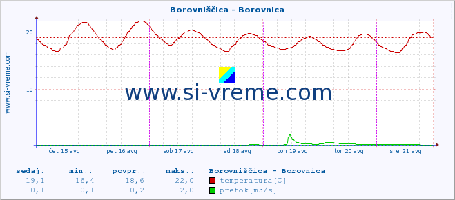 POVPREČJE :: Borovniščica - Borovnica :: temperatura | pretok | višina :: zadnji teden / 30 minut.