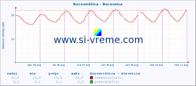 POVPREČJE :: Borovniščica - Borovnica :: temperatura | pretok | višina :: zadnji teden / 30 minut.