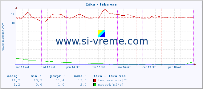 POVPREČJE :: Iška - Iška vas :: temperatura | pretok | višina :: zadnji teden / 30 minut.