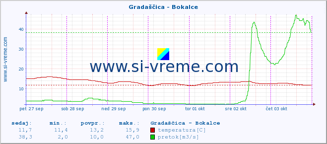 POVPREČJE :: Gradaščica - Bokalce :: temperatura | pretok | višina :: zadnji teden / 30 minut.