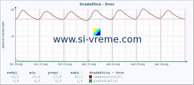 POVPREČJE :: Gradaščica - Dvor :: temperatura | pretok | višina :: zadnji teden / 30 minut.