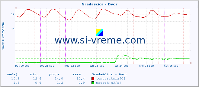 POVPREČJE :: Gradaščica - Dvor :: temperatura | pretok | višina :: zadnji teden / 30 minut.