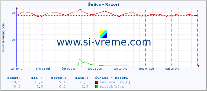 POVPREČJE :: Šujica - Razori :: temperatura | pretok | višina :: zadnji teden / 30 minut.