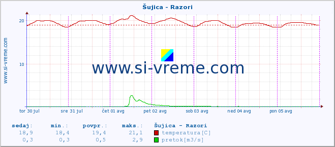 POVPREČJE :: Šujica - Razori :: temperatura | pretok | višina :: zadnji teden / 30 minut.