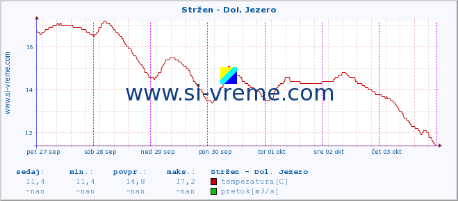 POVPREČJE :: Stržen - Dol. Jezero :: temperatura | pretok | višina :: zadnji teden / 30 minut.