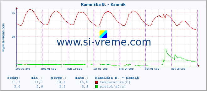 POVPREČJE :: Stržen - Dol. Jezero :: temperatura | pretok | višina :: zadnji teden / 30 minut.