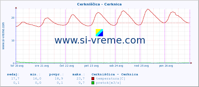 POVPREČJE :: Cerkniščica - Cerknica :: temperatura | pretok | višina :: zadnji teden / 30 minut.