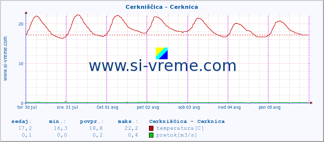 POVPREČJE :: Cerkniščica - Cerknica :: temperatura | pretok | višina :: zadnji teden / 30 minut.