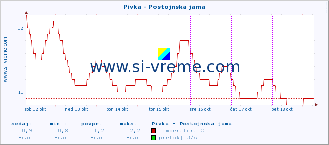 POVPREČJE :: Pivka - Postojnska jama :: temperatura | pretok | višina :: zadnji teden / 30 minut.