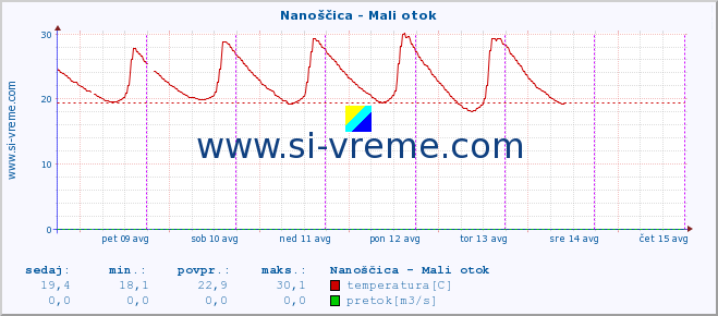 POVPREČJE :: Nanoščica - Mali otok :: temperatura | pretok | višina :: zadnji teden / 30 minut.