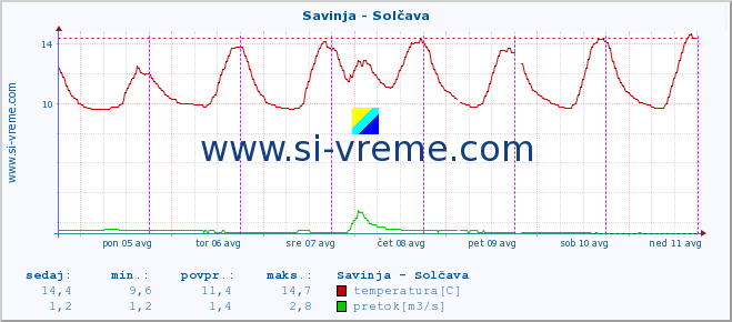 POVPREČJE :: Savinja - Solčava :: temperatura | pretok | višina :: zadnji teden / 30 minut.