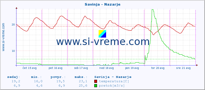 POVPREČJE :: Savinja - Nazarje :: temperatura | pretok | višina :: zadnji teden / 30 minut.