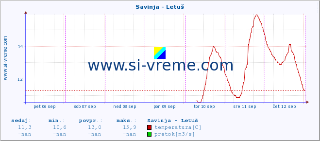 POVPREČJE :: Savinja - Letuš :: temperatura | pretok | višina :: zadnji teden / 30 minut.