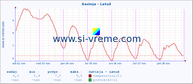 POVPREČJE :: Savinja - Letuš :: temperatura | pretok | višina :: zadnji teden / 30 minut.