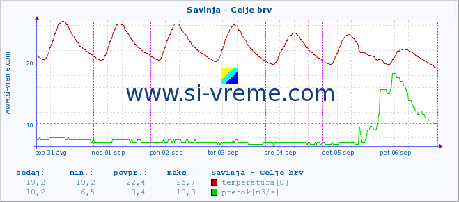 POVPREČJE :: Savinja - Celje brv :: temperatura | pretok | višina :: zadnji teden / 30 minut.