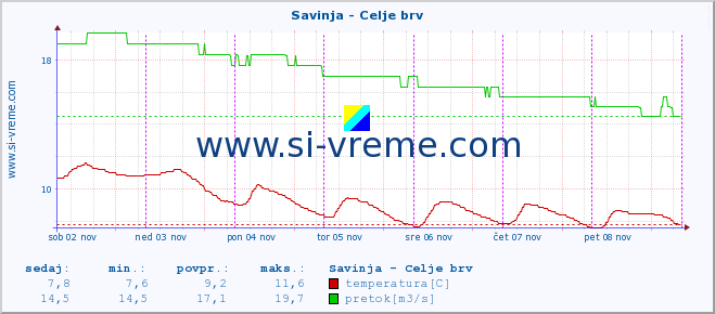 POVPREČJE :: Savinja - Celje brv :: temperatura | pretok | višina :: zadnji teden / 30 minut.