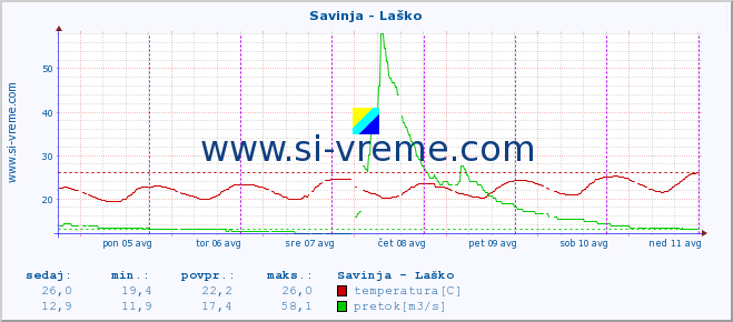 POVPREČJE :: Savinja - Laško :: temperatura | pretok | višina :: zadnji teden / 30 minut.