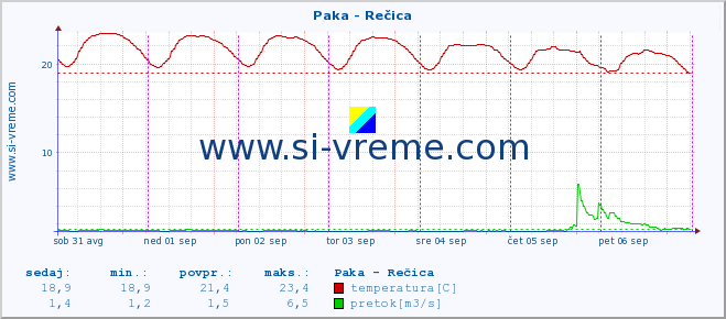 POVPREČJE :: Paka - Rečica :: temperatura | pretok | višina :: zadnji teden / 30 minut.