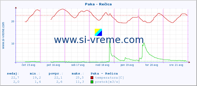 POVPREČJE :: Paka - Rečica :: temperatura | pretok | višina :: zadnji teden / 30 minut.