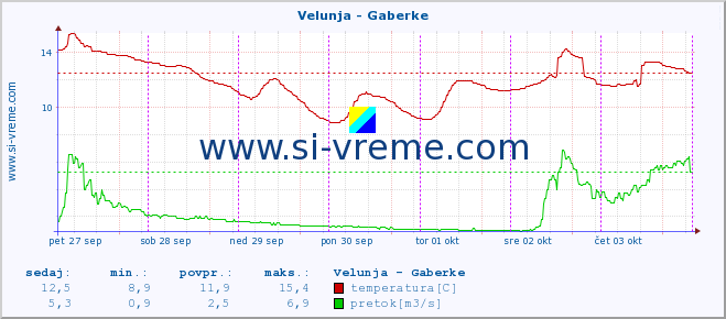 POVPREČJE :: Velunja - Gaberke :: temperatura | pretok | višina :: zadnji teden / 30 minut.