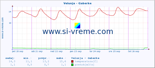 POVPREČJE :: Velunja - Gaberke :: temperatura | pretok | višina :: zadnji teden / 30 minut.