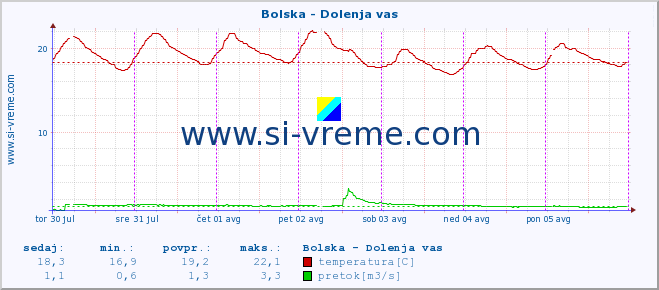 POVPREČJE :: Bolska - Dolenja vas :: temperatura | pretok | višina :: zadnji teden / 30 minut.