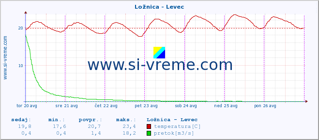 POVPREČJE :: Ložnica - Levec :: temperatura | pretok | višina :: zadnji teden / 30 minut.