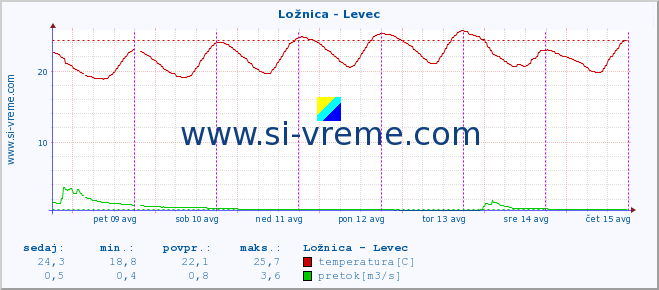 POVPREČJE :: Ložnica - Levec :: temperatura | pretok | višina :: zadnji teden / 30 minut.