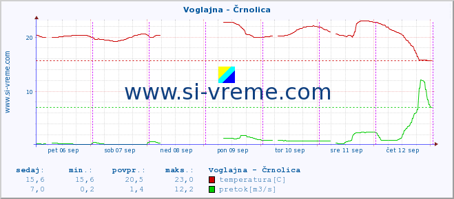 POVPREČJE :: Voglajna - Črnolica :: temperatura | pretok | višina :: zadnji teden / 30 minut.