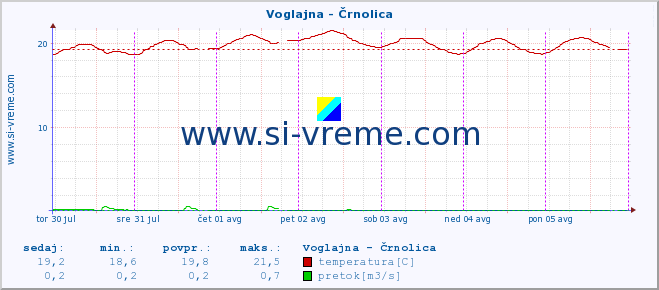 POVPREČJE :: Voglajna - Črnolica :: temperatura | pretok | višina :: zadnji teden / 30 minut.