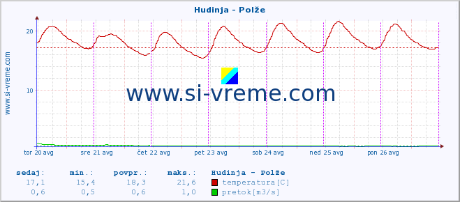 POVPREČJE :: Hudinja - Polže :: temperatura | pretok | višina :: zadnji teden / 30 minut.