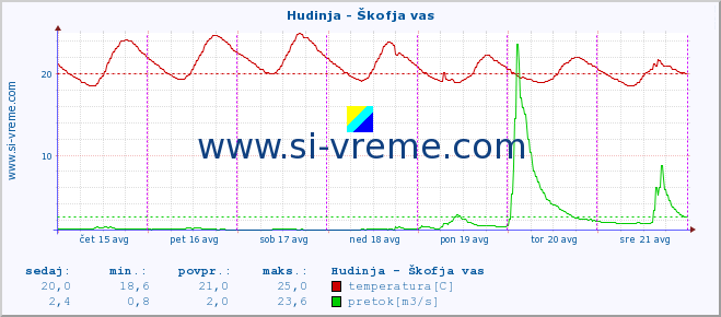 POVPREČJE :: Hudinja - Škofja vas :: temperatura | pretok | višina :: zadnji teden / 30 minut.