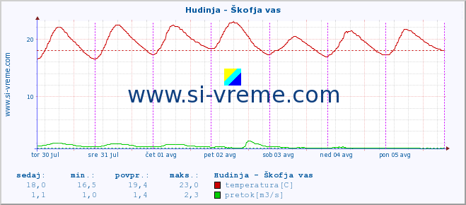 POVPREČJE :: Hudinja - Škofja vas :: temperatura | pretok | višina :: zadnji teden / 30 minut.