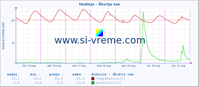 POVPREČJE :: Hudinja - Škofja vas :: temperatura | pretok | višina :: zadnji teden / 30 minut.