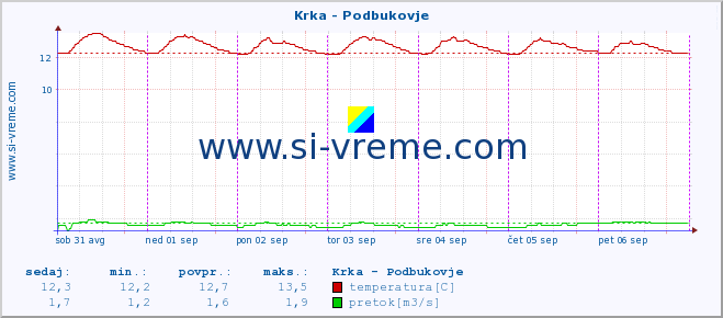 POVPREČJE :: Krka - Podbukovje :: temperatura | pretok | višina :: zadnji teden / 30 minut.