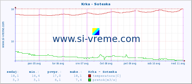 POVPREČJE :: Krka - Soteska :: temperatura | pretok | višina :: zadnji teden / 30 minut.