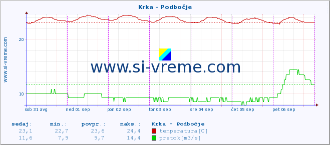 POVPREČJE :: Krka - Podbočje :: temperatura | pretok | višina :: zadnji teden / 30 minut.