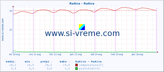 POVPREČJE :: Rašica - Rašica :: temperatura | pretok | višina :: zadnji teden / 30 minut.