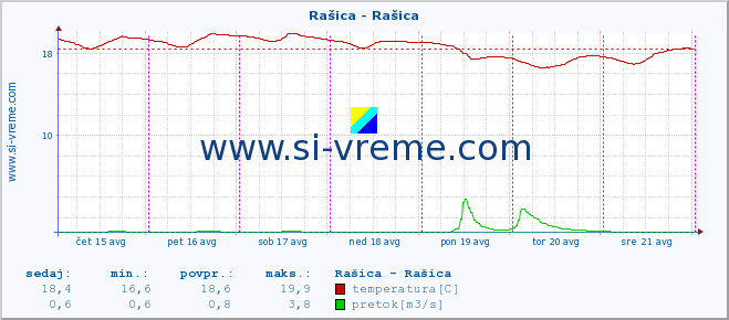 POVPREČJE :: Rašica - Rašica :: temperatura | pretok | višina :: zadnji teden / 30 minut.