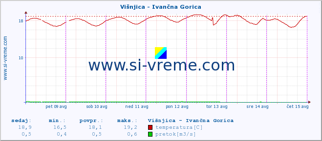 POVPREČJE :: Višnjica - Ivančna Gorica :: temperatura | pretok | višina :: zadnji teden / 30 minut.