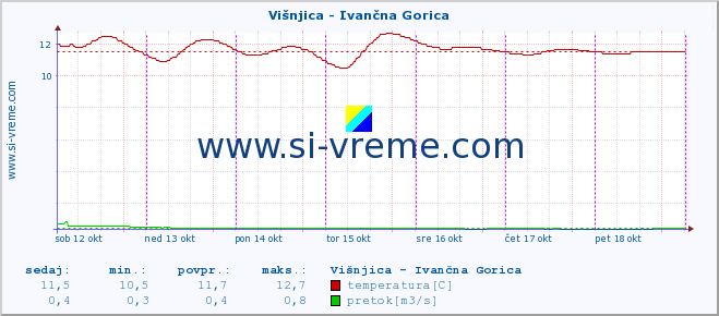 POVPREČJE :: Višnjica - Ivančna Gorica :: temperatura | pretok | višina :: zadnji teden / 30 minut.