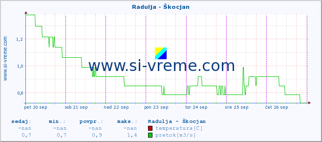 POVPREČJE :: Radulja - Škocjan :: temperatura | pretok | višina :: zadnji teden / 30 minut.