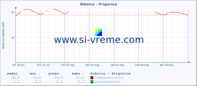 POVPREČJE :: Ribnica - Prigorica :: temperatura | pretok | višina :: zadnji teden / 30 minut.