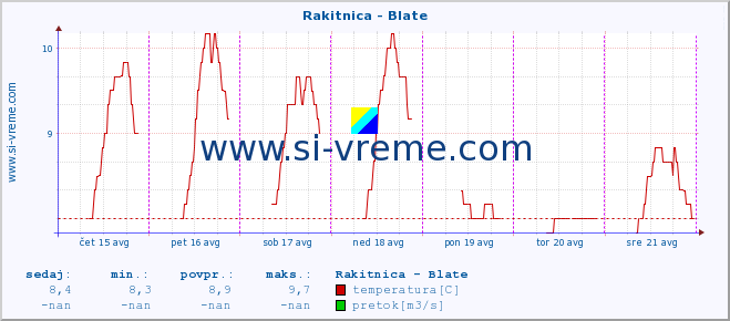 POVPREČJE :: Rakitnica - Blate :: temperatura | pretok | višina :: zadnji teden / 30 minut.