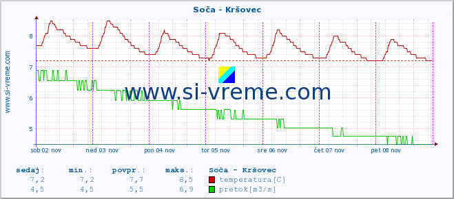 POVPREČJE :: Soča - Kršovec :: temperatura | pretok | višina :: zadnji teden / 30 minut.