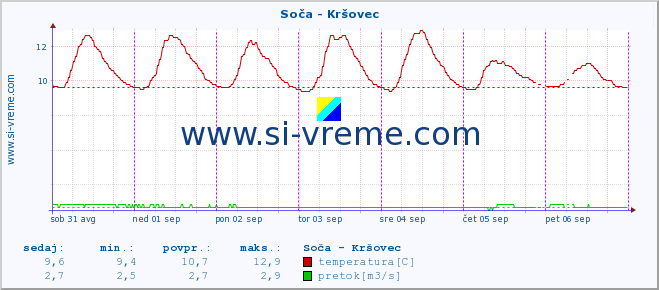 POVPREČJE :: Soča - Kršovec :: temperatura | pretok | višina :: zadnji teden / 30 minut.