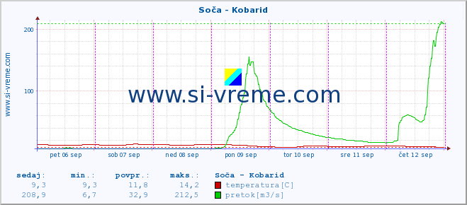 POVPREČJE :: Soča - Kobarid :: temperatura | pretok | višina :: zadnji teden / 30 minut.