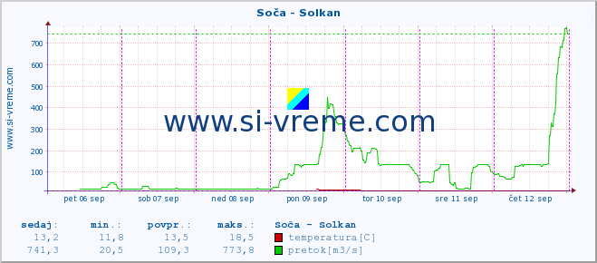 POVPREČJE :: Soča - Solkan :: temperatura | pretok | višina :: zadnji teden / 30 minut.