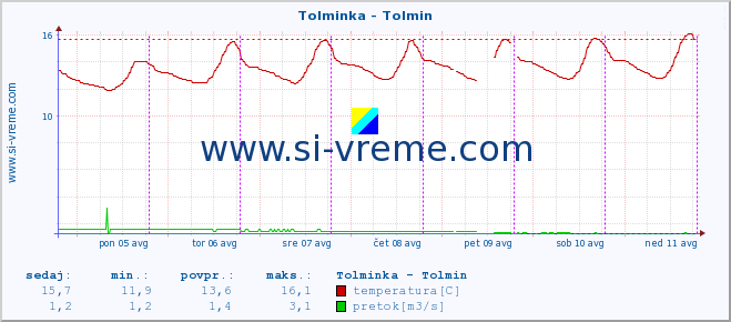 POVPREČJE :: Tolminka - Tolmin :: temperatura | pretok | višina :: zadnji teden / 30 minut.