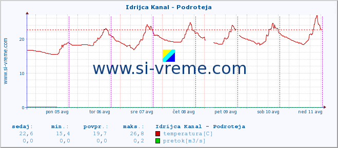 POVPREČJE :: Idrijca Kanal - Podroteja :: temperatura | pretok | višina :: zadnji teden / 30 minut.